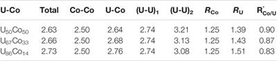Origin of Local Structures of U-Co Melts: A First-Principles Study